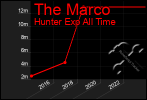 Total Graph of The Marco