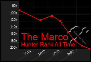 Total Graph of The Marco