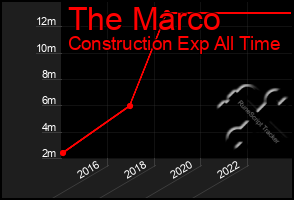 Total Graph of The Marco