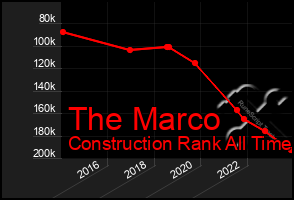 Total Graph of The Marco