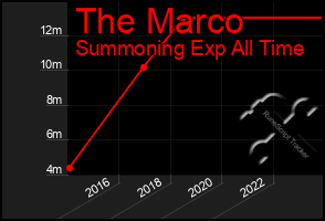 Total Graph of The Marco