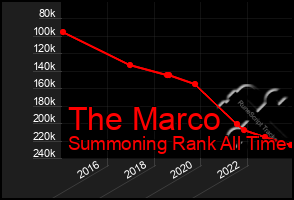 Total Graph of The Marco