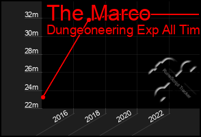 Total Graph of The Marco