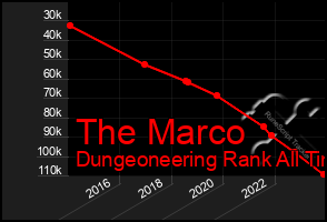 Total Graph of The Marco