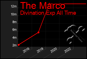 Total Graph of The Marco