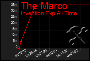 Total Graph of The Marco