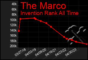 Total Graph of The Marco