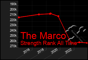 Total Graph of The Marco