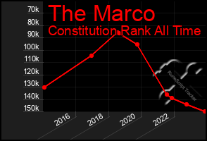 Total Graph of The Marco