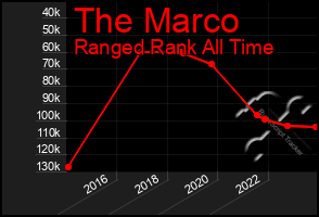 Total Graph of The Marco