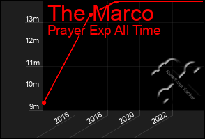 Total Graph of The Marco