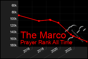 Total Graph of The Marco