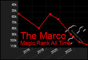 Total Graph of The Marco