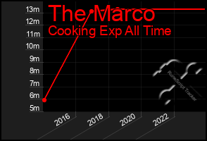 Total Graph of The Marco