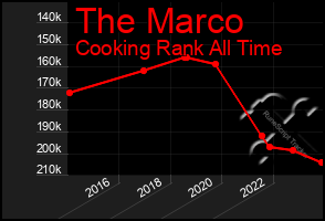 Total Graph of The Marco