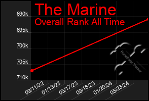 Total Graph of The Marine