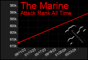 Total Graph of The Marine