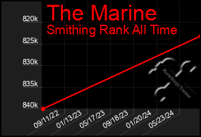 Total Graph of The Marine