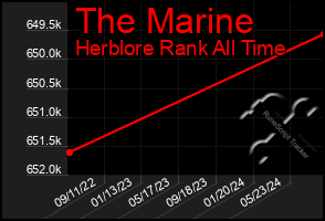 Total Graph of The Marine