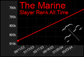 Total Graph of The Marine