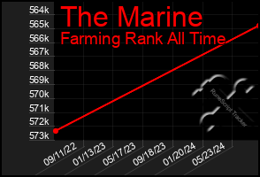 Total Graph of The Marine