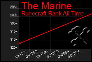 Total Graph of The Marine