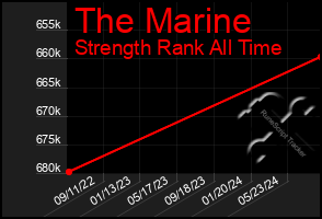 Total Graph of The Marine