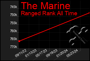 Total Graph of The Marine