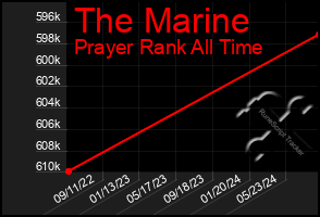 Total Graph of The Marine