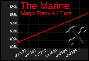 Total Graph of The Marine