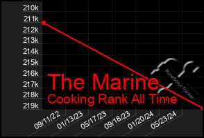 Total Graph of The Marine