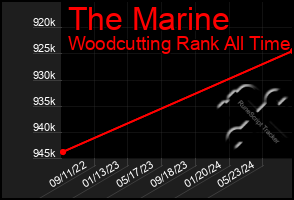 Total Graph of The Marine