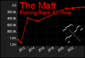 Total Graph of The Matt