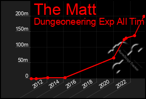 Total Graph of The Matt