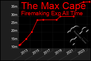 Total Graph of The Max Cape