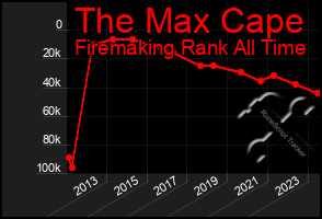 Total Graph of The Max Cape