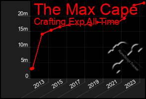 Total Graph of The Max Cape