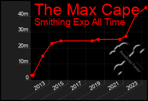 Total Graph of The Max Cape