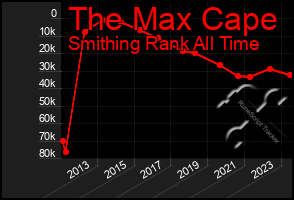 Total Graph of The Max Cape