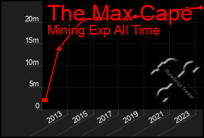 Total Graph of The Max Cape