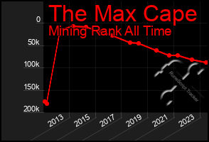 Total Graph of The Max Cape