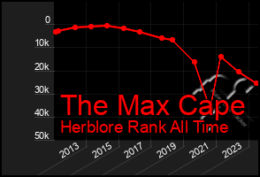 Total Graph of The Max Cape