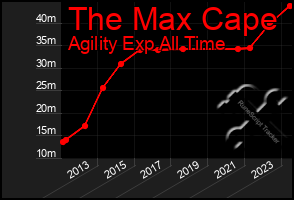 Total Graph of The Max Cape