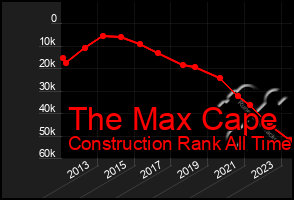 Total Graph of The Max Cape