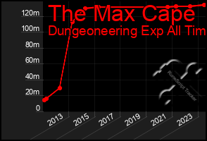 Total Graph of The Max Cape