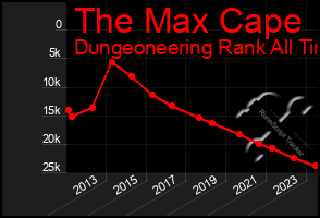 Total Graph of The Max Cape