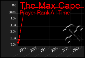 Total Graph of The Max Cape