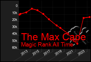 Total Graph of The Max Cape