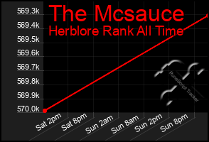 Total Graph of The Mcsauce