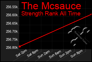 Total Graph of The Mcsauce